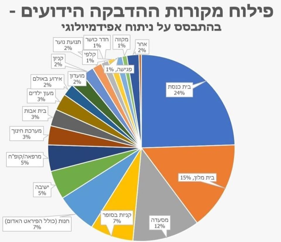 פילוח מקורות הידבקות